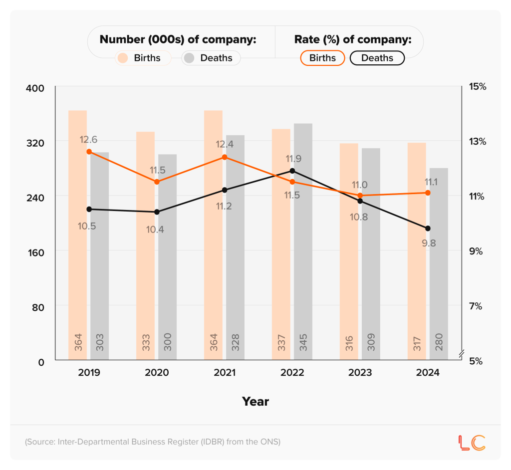 Mixed graphic showing the number of company births and deaths in the UK over time between 2019 and 2024 as a comparative bar chart and a comparative line chart showing the percentage figures.