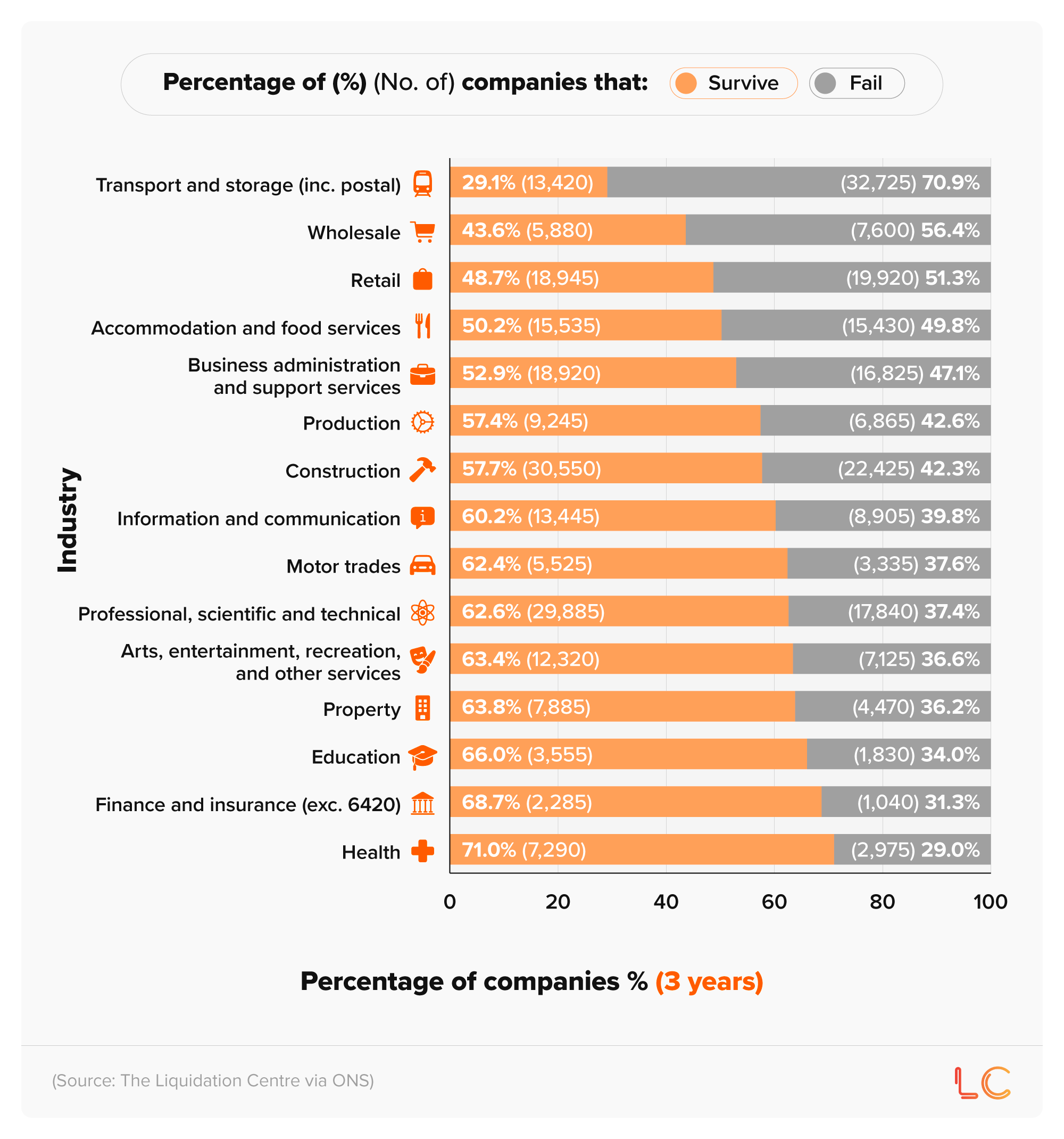 100% stacked bar chart showing the percentage and number of UK companies that survive and fail in their third year across different industries