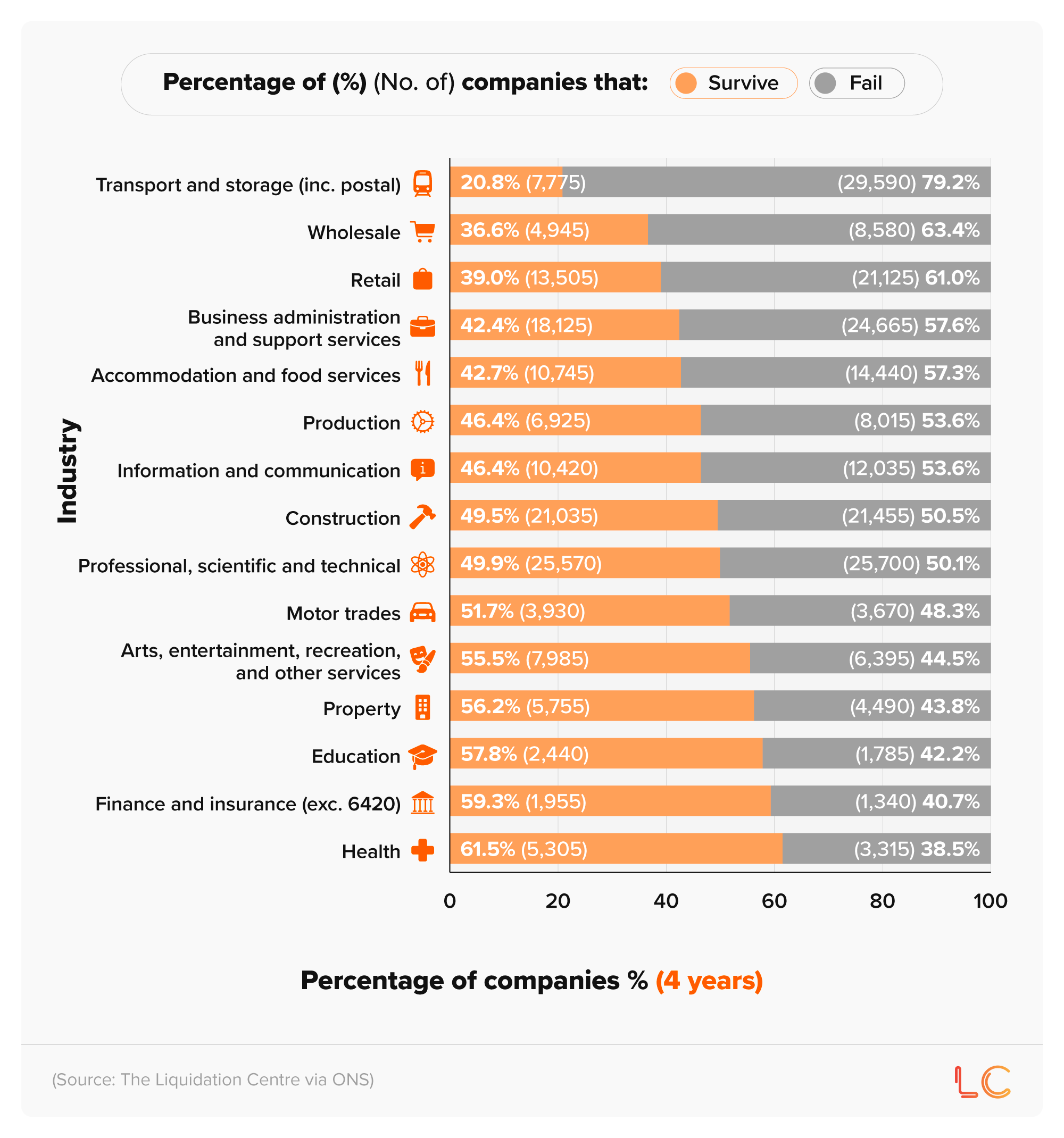 100% stacked bar chart showing the percentage and number of UK companies that survive and fail in their fourth year across different industries