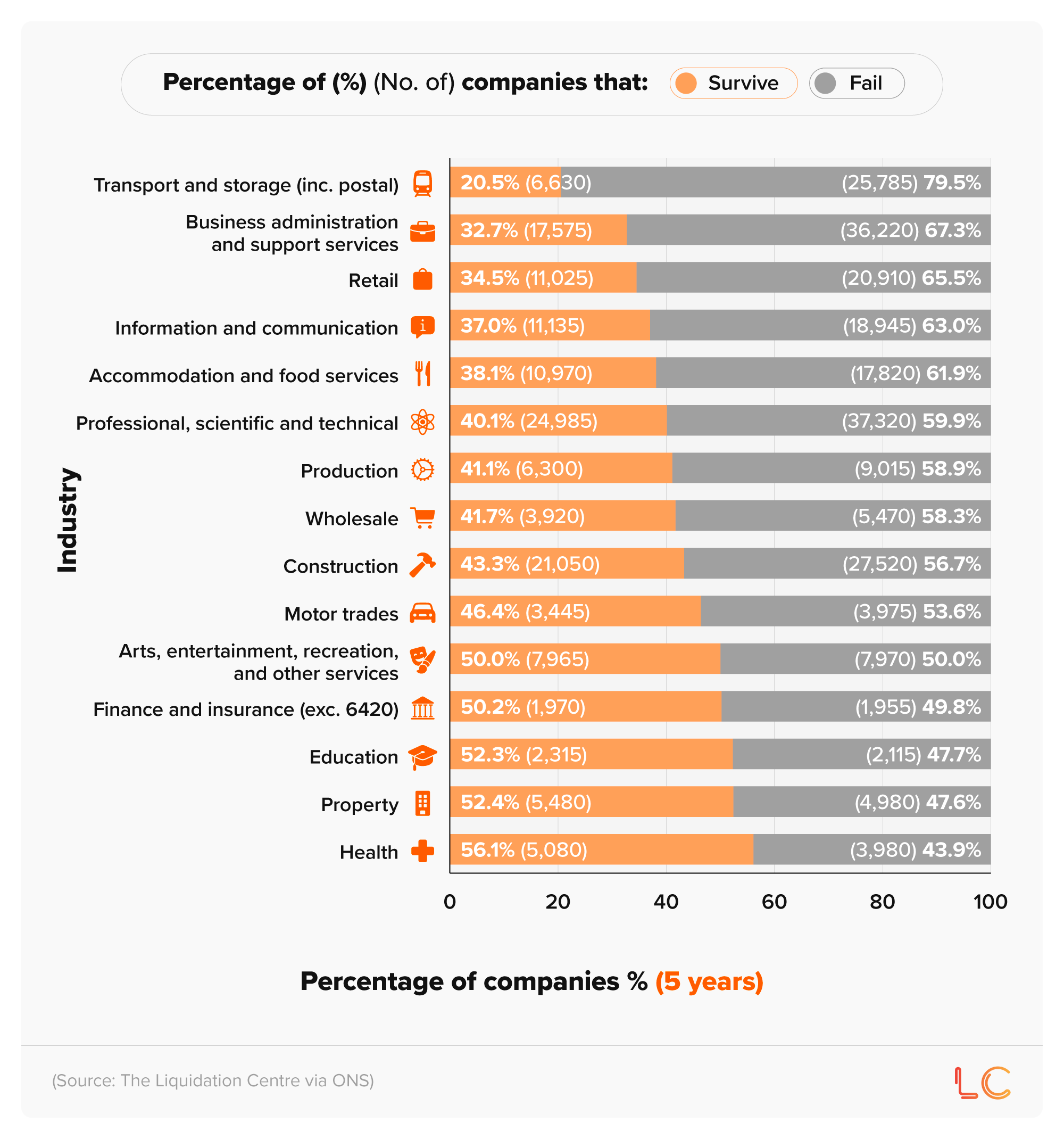 100% stacked bar chart showing the percentage and number of UK companies that survive and fail in their fifth year across different industries