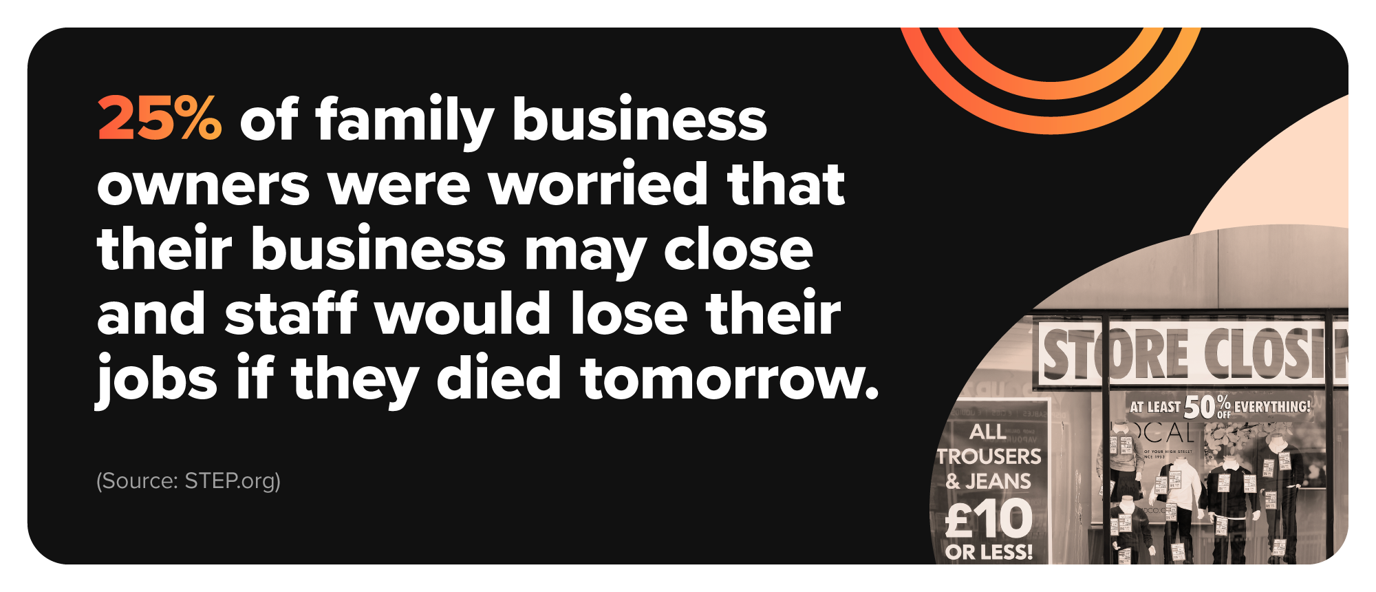 Mini infographic showing the percentage of family businesses that are worried their business may close and staff would lose their jobs if they died tomorrow, next to an image of a shop closing down