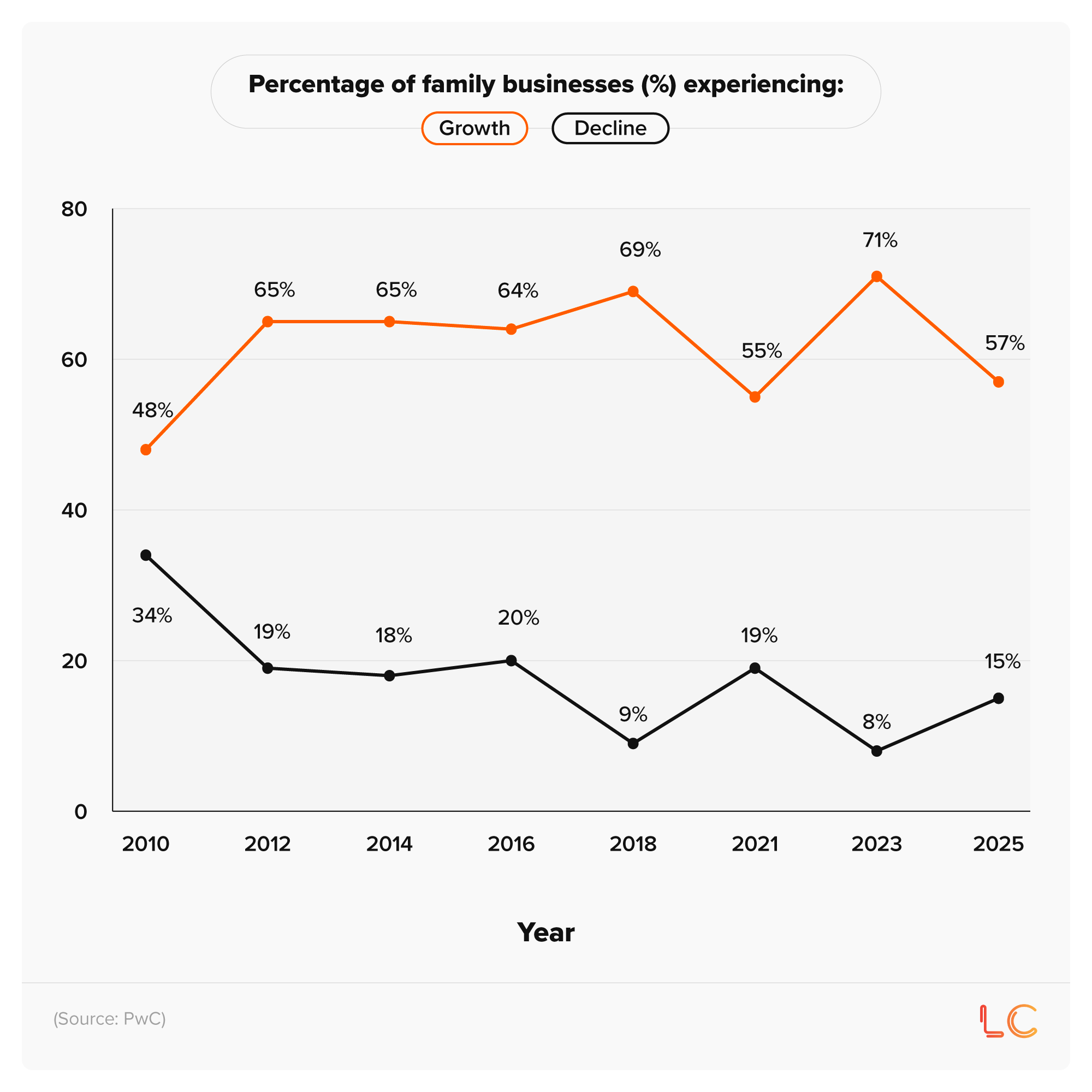 Comparative line graph showing the percentage of UK family businesses experiencing growth and decline over time (2010-25)