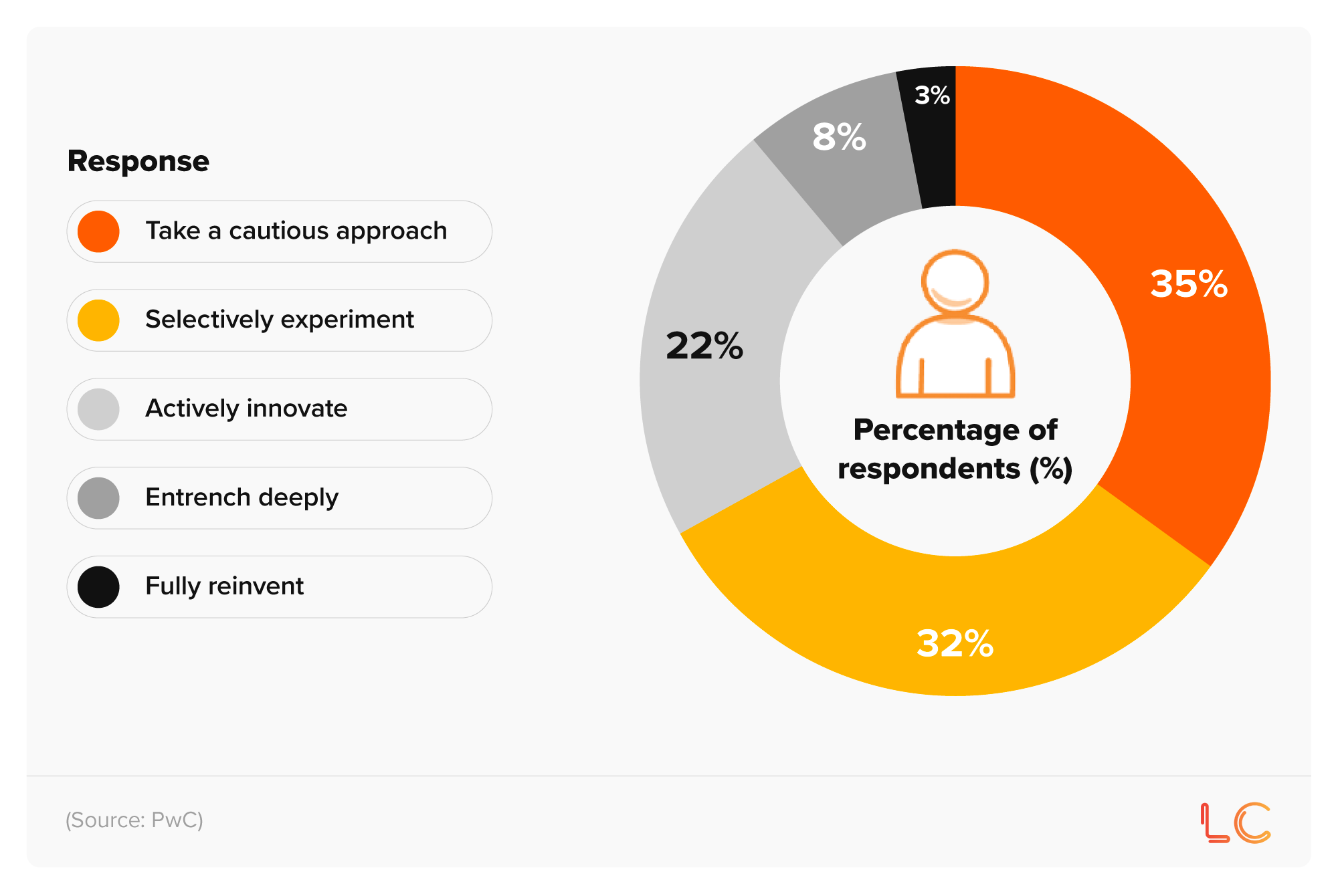 Donut chart showing the most common responses by UK family businesses to market disruption or industry change and the percentage of respondents for each category