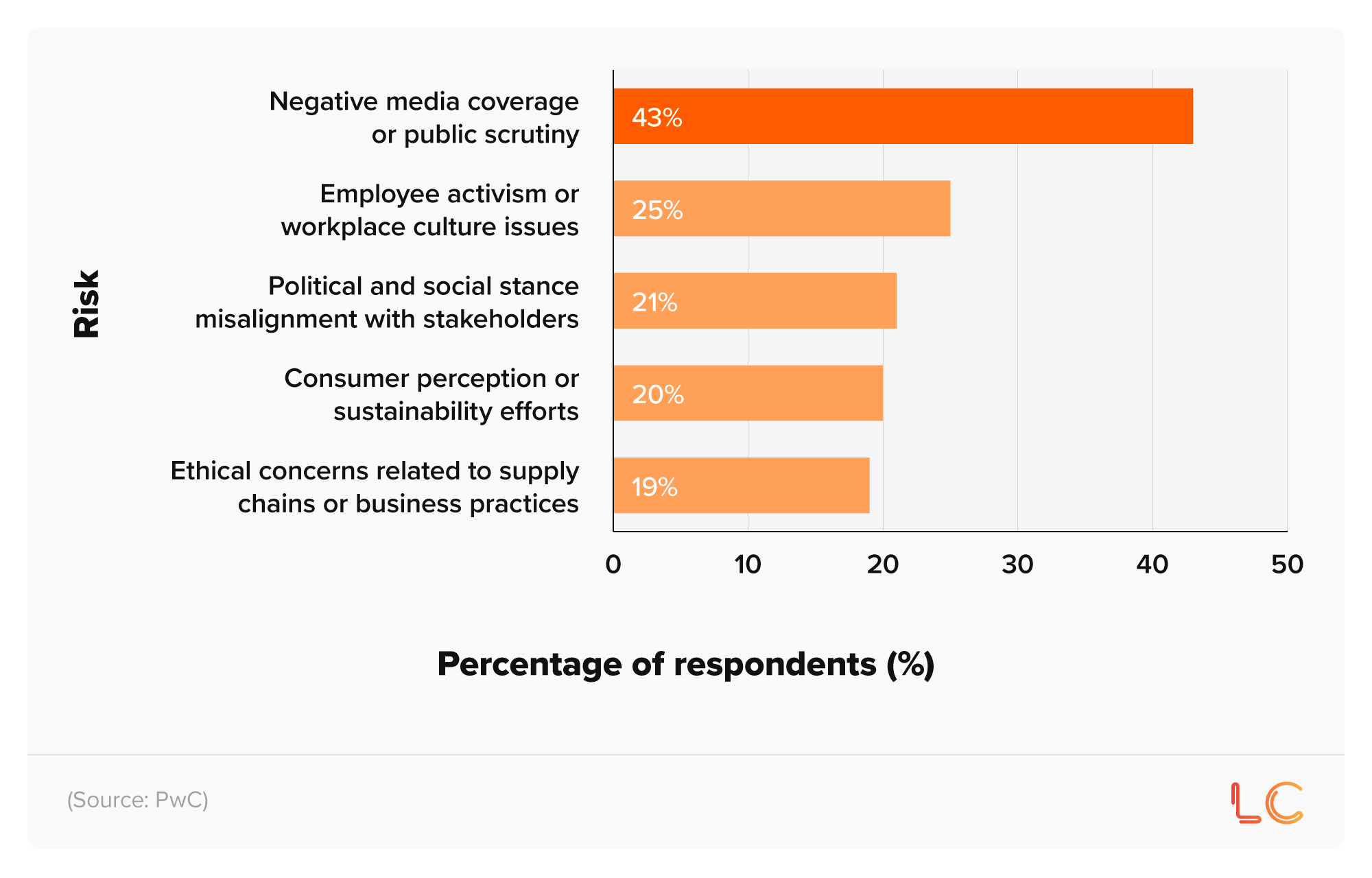 Bar chart showing the greatest risks to the reputation of a family business in the UK and the percentage of respondents who chose each one