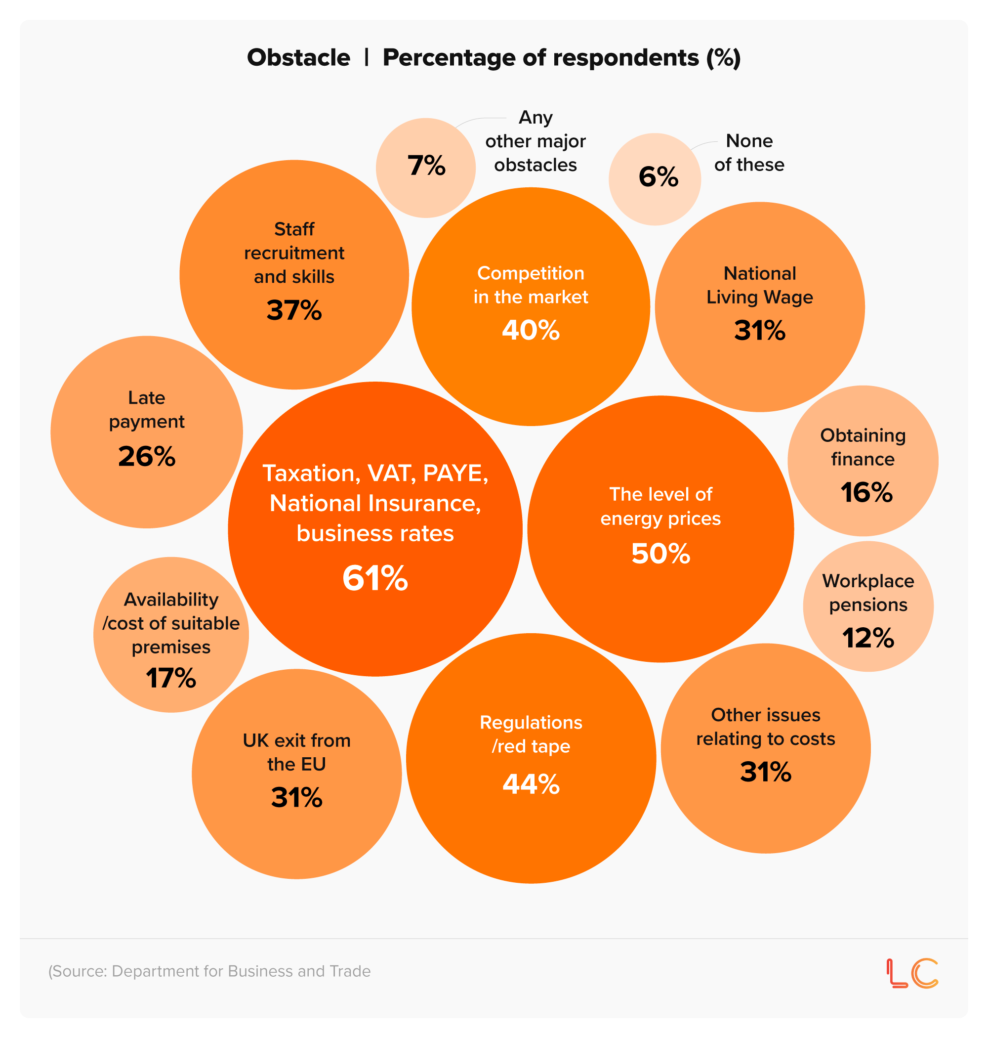 The most common obstacles faced by UK small businesses and the percentage of respondents who selected each one