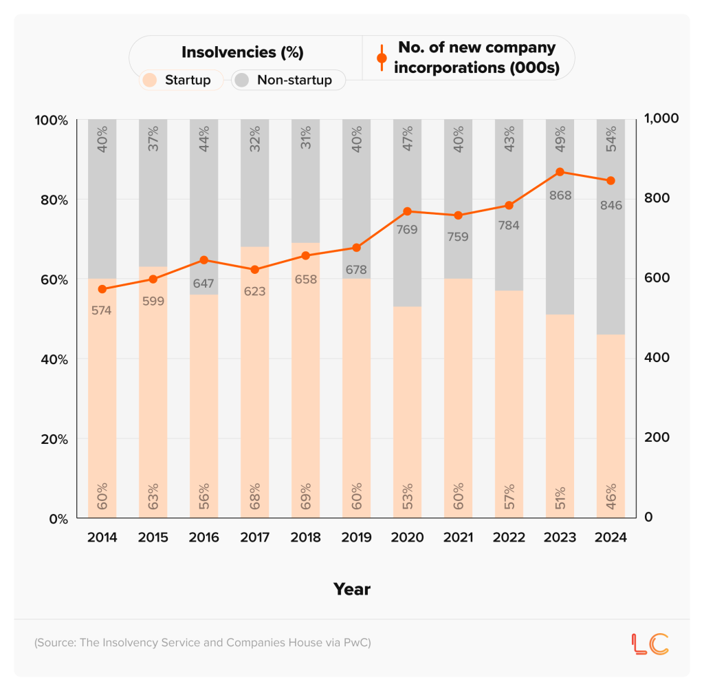Mixed graphic showing a 100% column chart for the percentage of startup and non-startup insolvencies and a line graph showing the number of new company incorporations each year in the UK between 2014 and 2024