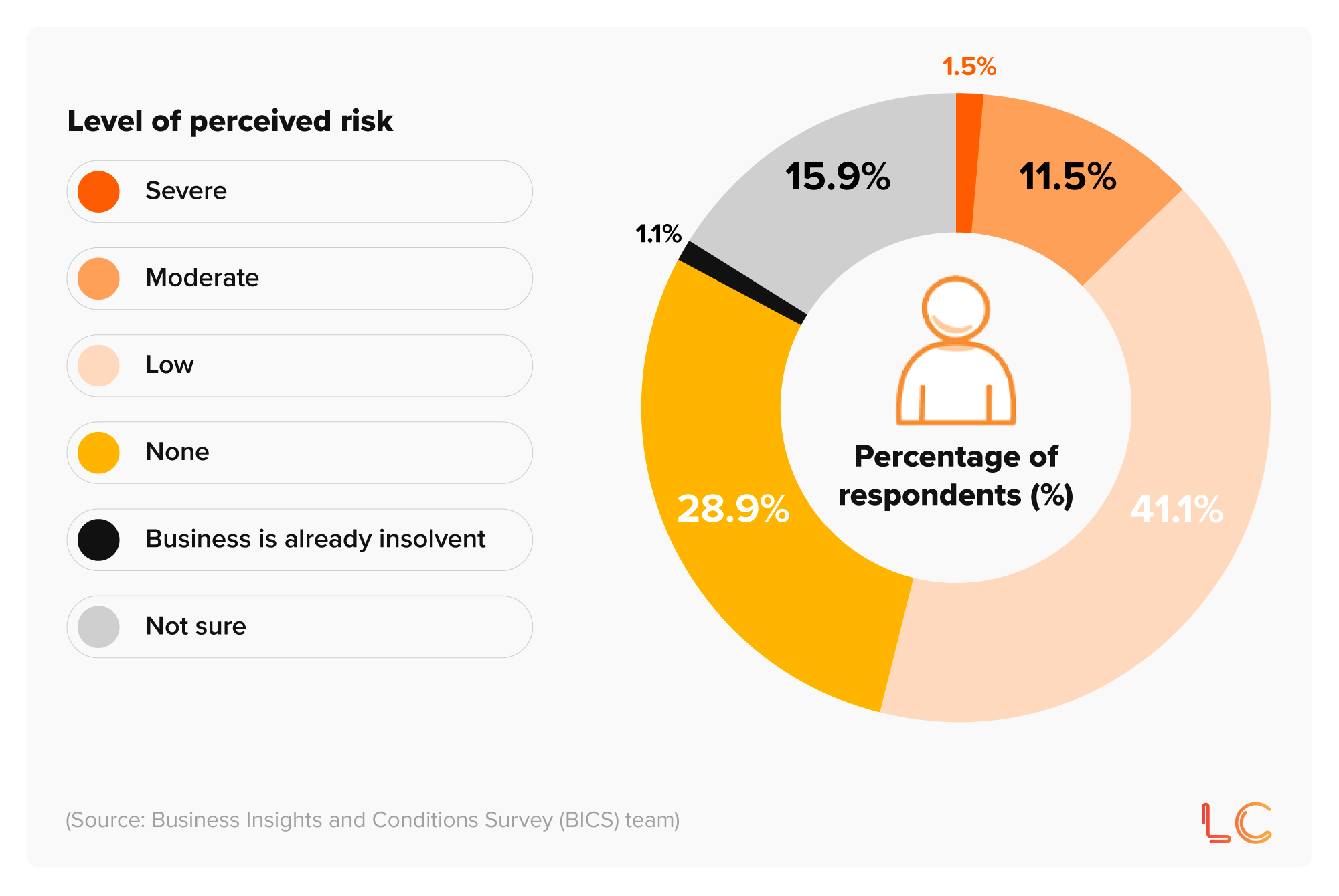 Donut chart showing the perceived risk of company insolvency by UK businesses and the percentage of respondents who chose each option