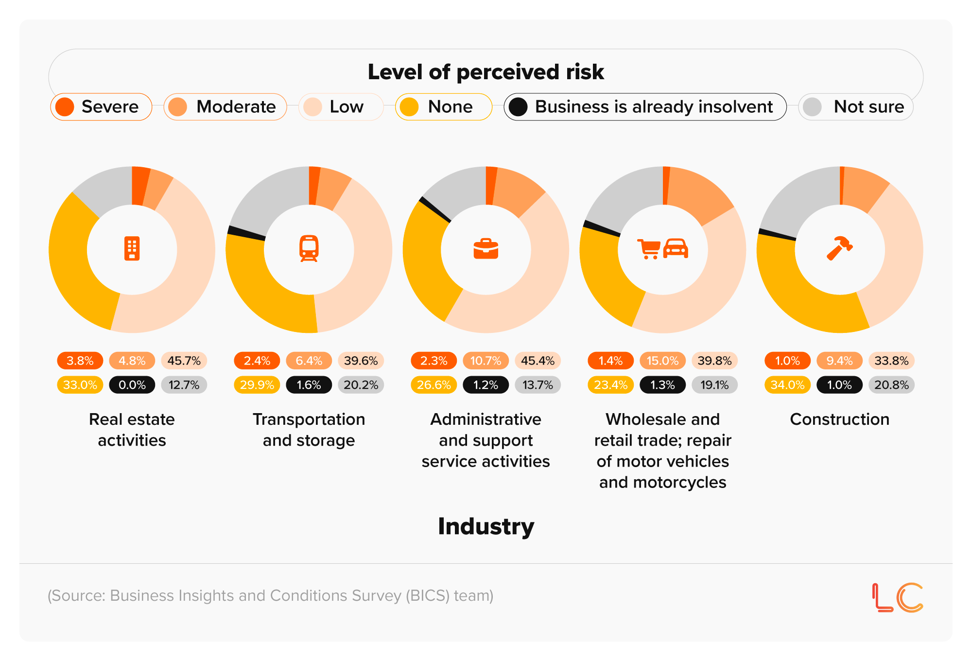 Comparative donut charts showing the perceived risk of insolvency by UK businesses in different sectors and the percentage who chose each option