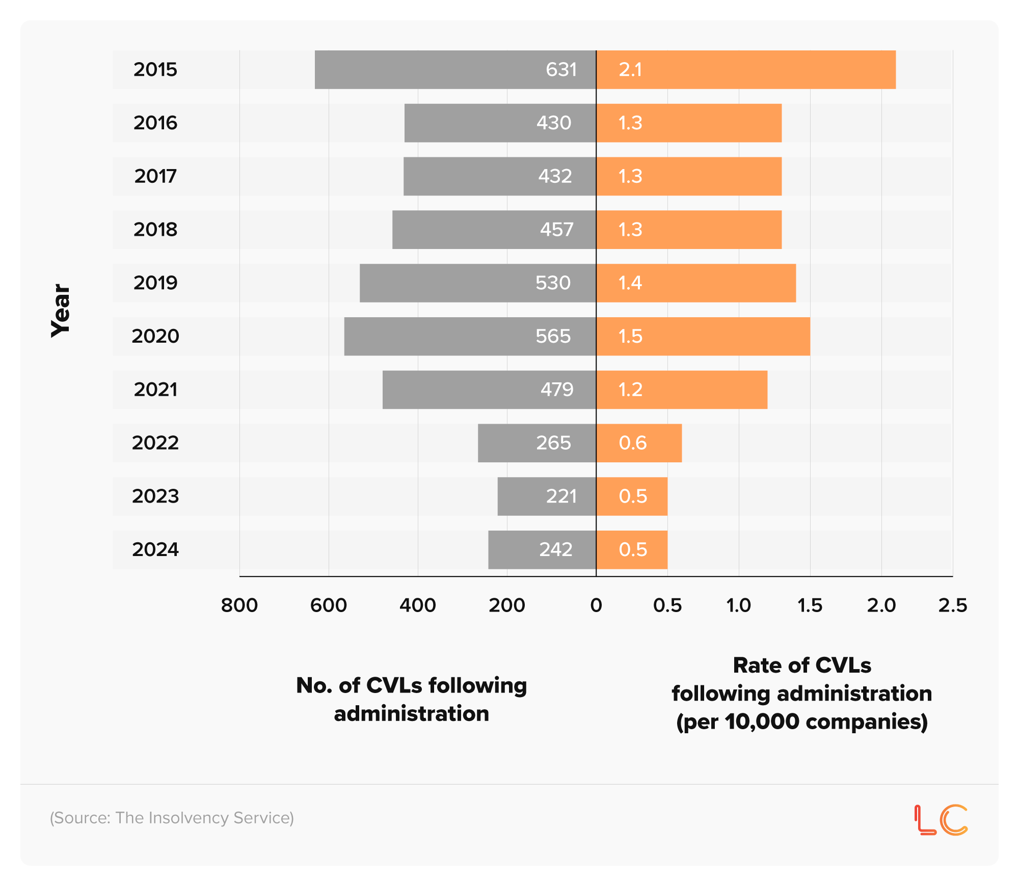 Butterfly chart showing the number and rate of CVLs following administration in England and Wales over time (2015-24)