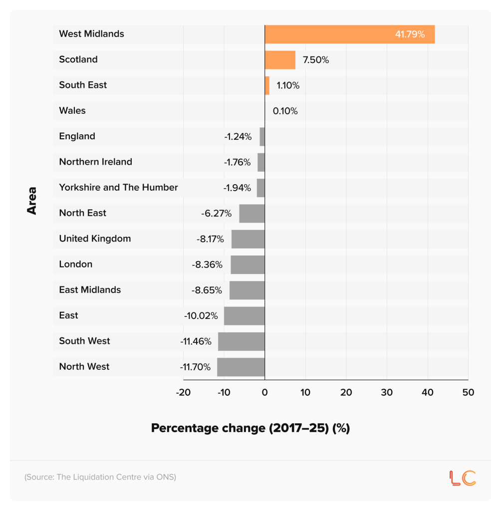 Butterfly chart showing the percentage change in business failures over time between 2017 and 2025 in different areas of the UK