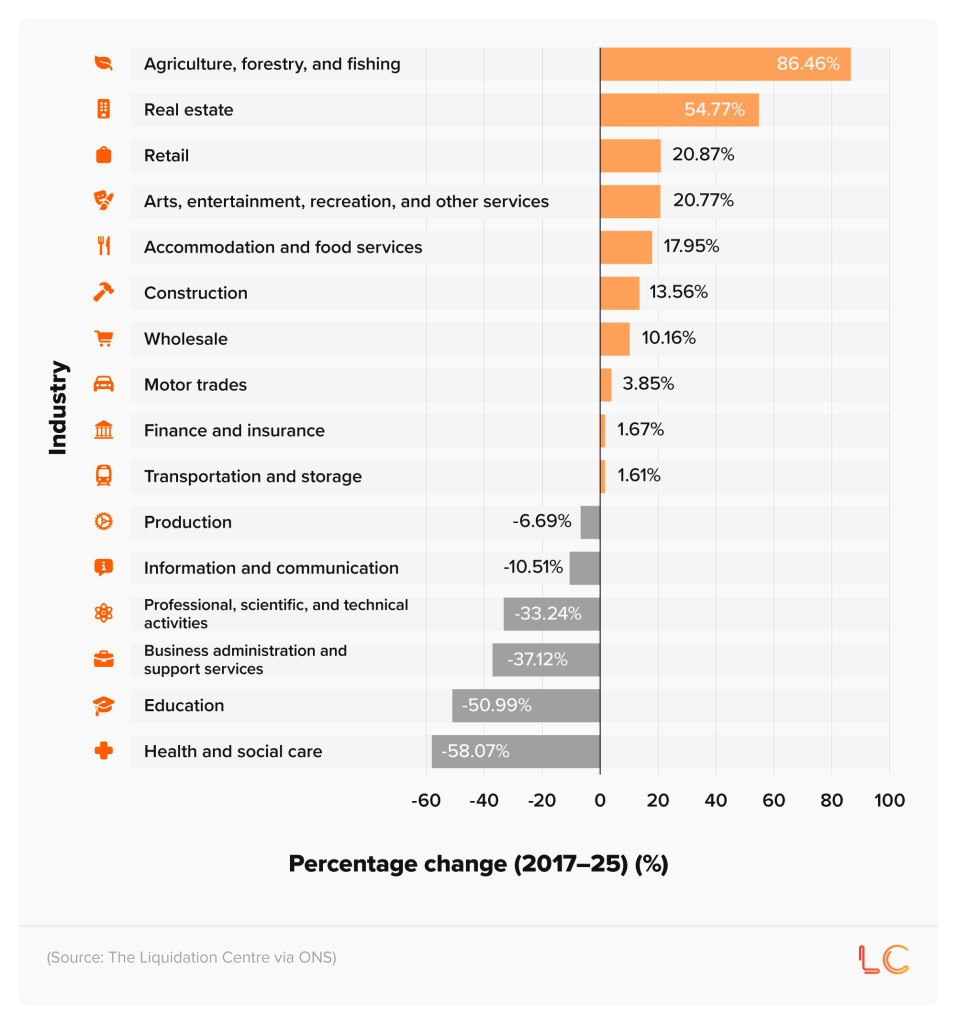 Butterfly chart showing the percentage change in business failures by industry across the UK between 2017 and 2025