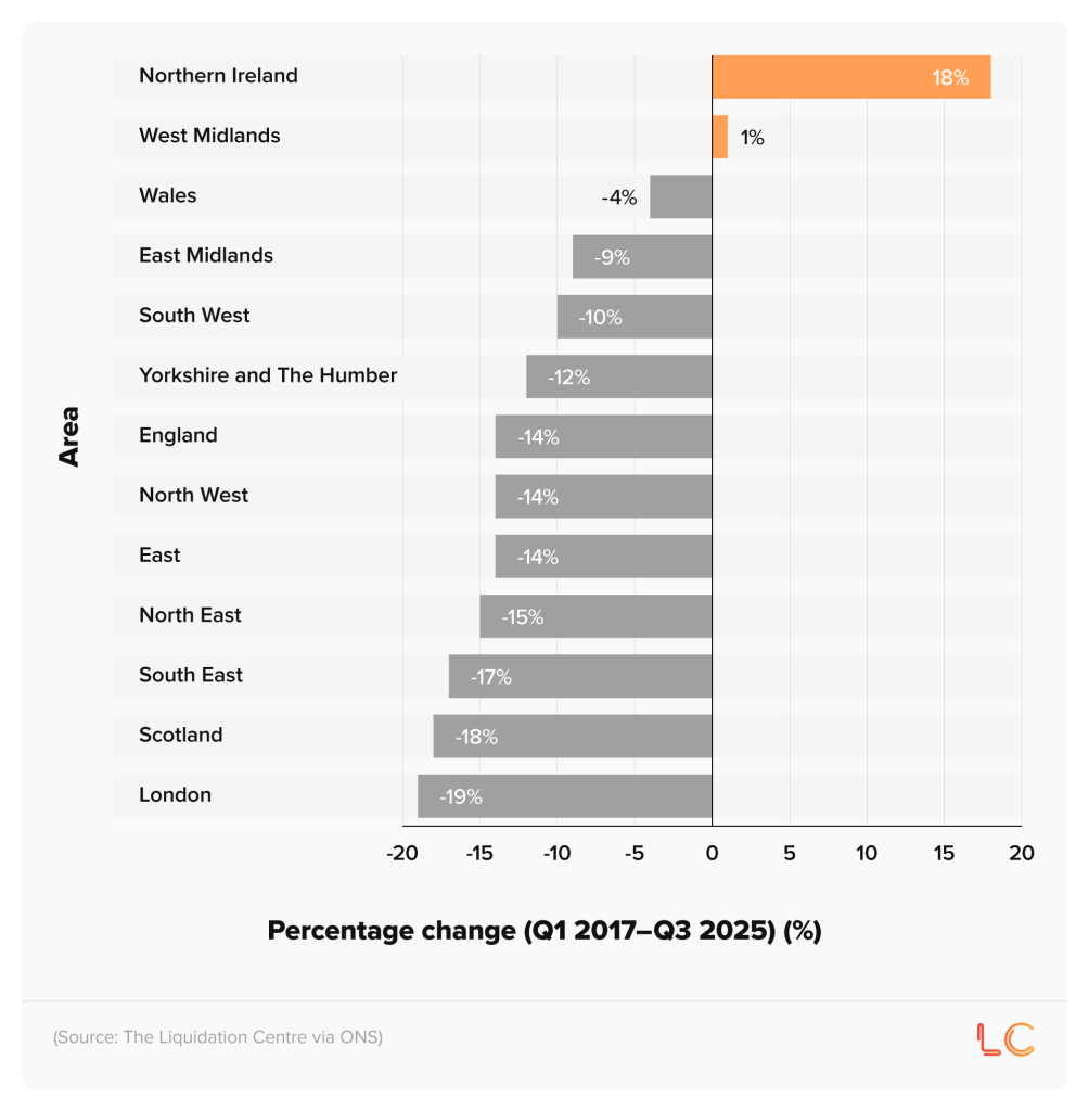 Butterfly chart showing the percentage change in business closures in the UK over time between Q1 2017 and Q3 2025