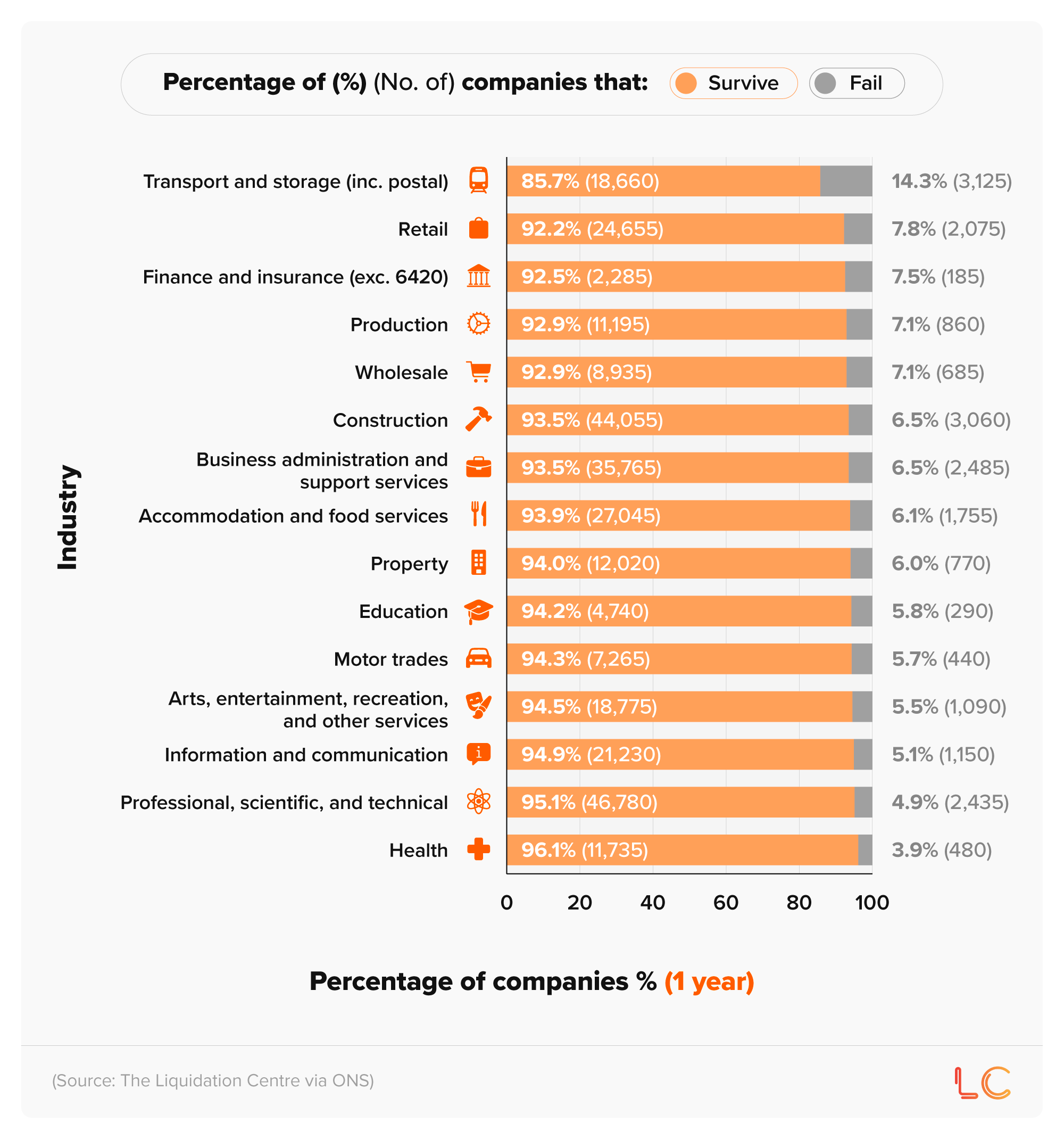 The number and percentage of 2023 UK startups that survive and fail after their first year by industry
