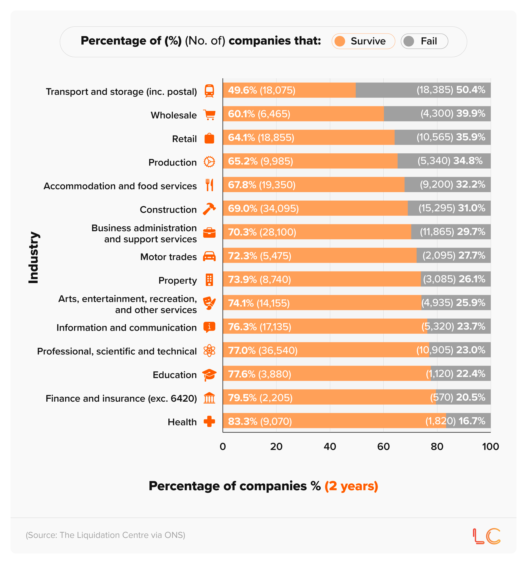 100% stacked bar chart showing the percentage and number of UK companies that survive and fail in their second year across different industries