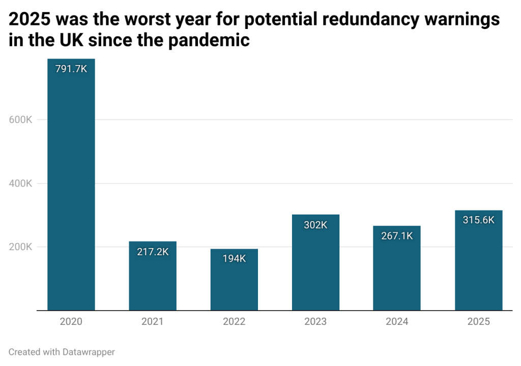 Graph showing UK redundancy statistics for year 2020 to 2025